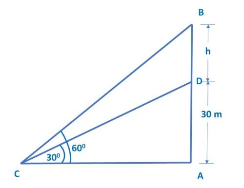 From a point on the ground CBSE trigonometry applications important questions