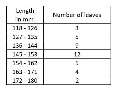 The length of 40 leaves of a plant are measured
CBSE 10th board Sample paper 2023 Important questions