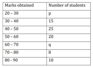 The median of the following data is 50. Find the CBSE 10th board sample paper
