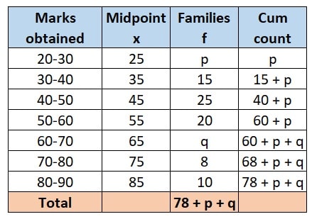 The median of the following data is 50. Find the CBSE 10th board sample paper