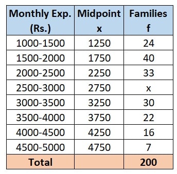 The monthly expenditure on milk CBSE Class 10th Board PYQs