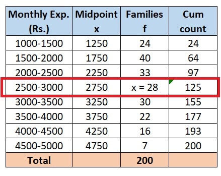 The monthly expenditure on milk CBSE Class 10th ICSE