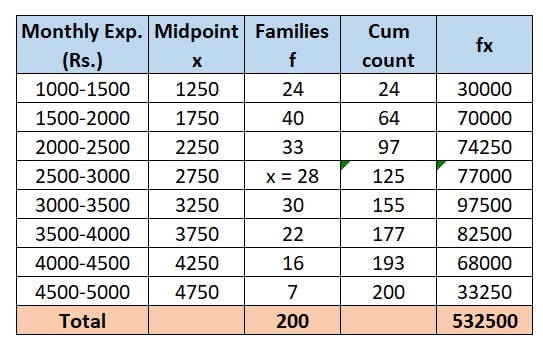 The monthly expenditure on milk Class 10th Board IGCSE IB 