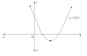 The graph of the polynomial = ax2+bx+c is shown below. Write the signs of 'a' and 'b2-4ac' CBSE 2024 sample paper