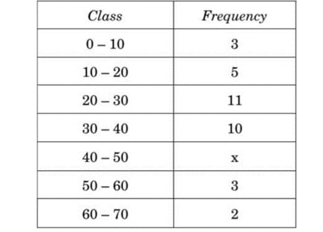 For what value of x, is the median of the following frequency distribution 34.5 ?