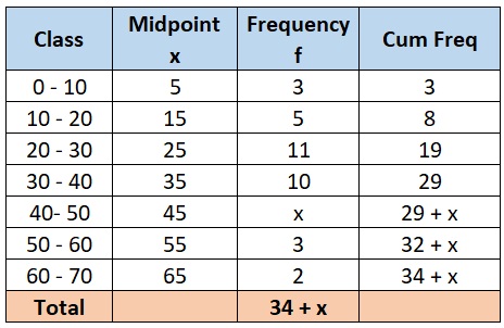 For what value of x, is the median of the following frequency distribution 34.5 ?