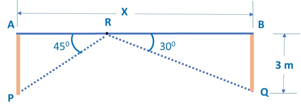 From a point on a bridge across a river, the angles of depression of the banks on opposite sides of the river are 30° and 45° respectively. If the bridge is at a height of 3 m from the banks, then find the width of the river.