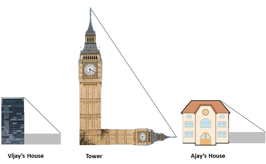 Vijay is trying to find the average height of a tower near his house. CBSE board 2024 important questions