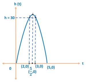 A ball is thrown in the air so that t seconds after it is thrown, its height h metre 