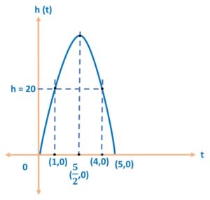 A ball is thrown in the air so that t seconds after it is thrown, its height h metre 