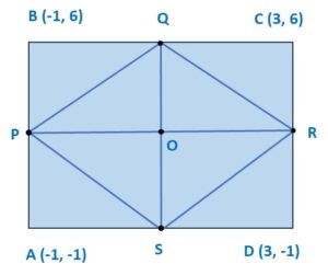 ABCD is a rectangle formed by the points A (−1, −1), B (−1, 6), C (3, 6) and D (3, −1). 