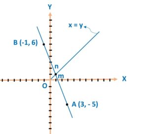 In what ratio is the line segment joining the points (3, - 5) and (- 1, 6) divided by the line y = x ?