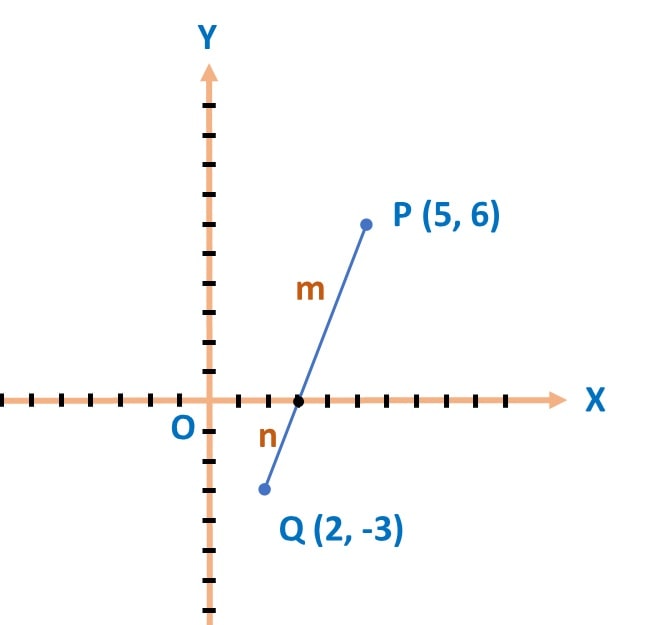 In what ratio does the X-axis divide the line segment joining the points(2, –3) and (5, 6)?