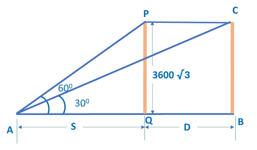 The angle of elevation of a jet plane 10th maths Board exam