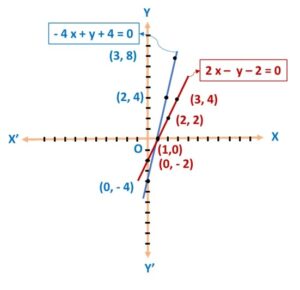 Solve the following system of linear equations graphically: 2x- y - 2= 0, - 4 x + y + 4 = 0. Important PYQs