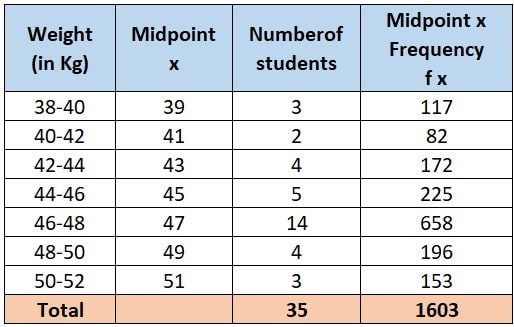 Medical check-up was carried out for 35 students of a class and their weights were recorded as follows:
