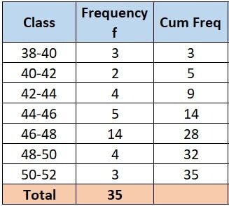 Medical check-up was carried out for 35 students of a class and their weights were recorded as follows: