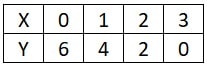 Solve the following system of equations graphically: 2𝑥 + 𝑦 =6, 2 𝑥 – 𝑦 – 2=0. 
