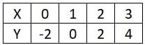 Solve the following system of equations graphically: 2𝑥 + 𝑦 =6, 2 𝑥 – 𝑦 – 2=0. 
