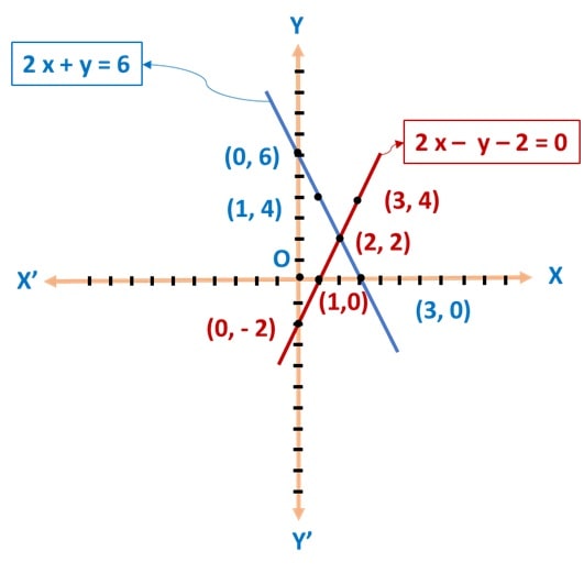 Solve the following system of equations graphically: 2𝑥 + 𝑦 =6, 2 𝑥 – 𝑦 – 2=0.