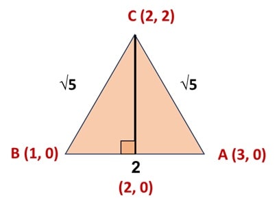 Solve the following system of equations graphically: 2𝑥 + 𝑦 =6, 2 𝑥 – 𝑦 – 2=0.