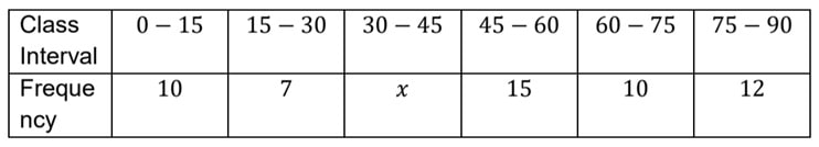 If the mode of the following distribution is 55, then find the value of x. Hence, find the mean.
