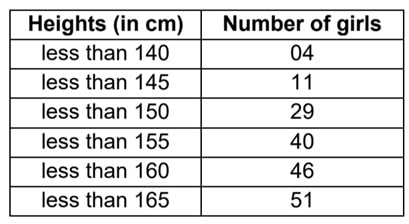 A survey regarding heights (in cm) of 51 girls of class X of a school was conducted and the following data was obtained