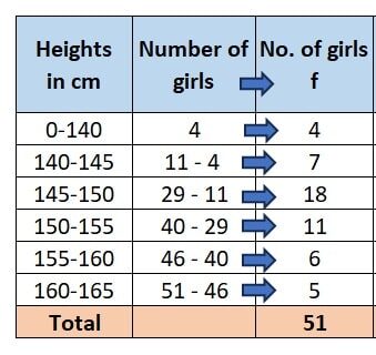 A survey regarding heights (in cm) of 51 girls of class X of a school was conducted and the following data was obtained
