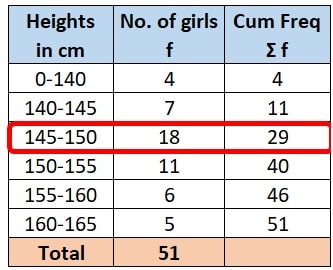 A survey regarding heights (in cm) of 51 girls of class X of a school was conducted and the following data was obtained