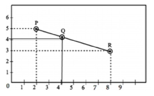A group of class X students goes to picnic during winter holidays. The position of three friends Aman, Kirti and Chahat are shown by the points P, Q and R
