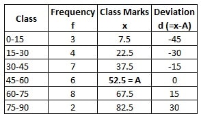 Using step-deviation method, find mean for the following frequency distribution: ICSE SQP 2026 Specimen Question Paper