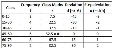 Using step-deviation method, find mean for the following frequency distribution: ICSE SQP 2026 Specimen Question Paper
