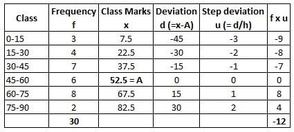 Using step-deviation method, find mean for the following frequency distribution: ICSE SQP 2026 Specimen Question Paper