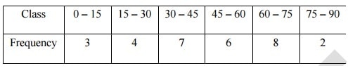Using step-deviation method, find mean for the following frequency distribution: ICSE SQP 2026 Specimen Question Paper