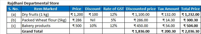 The following bill shows the GST rate and the marked price of articles:Find the total amount to be paid (including GST) for the above bill

