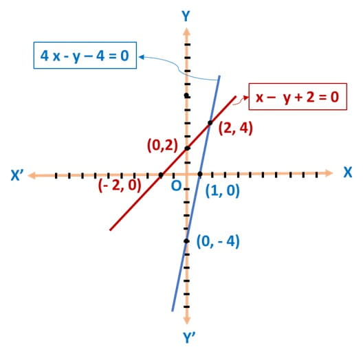 Solve the following system of equations graphically: x - y + 2 = 0 and 4 x – y – 4 = 0.