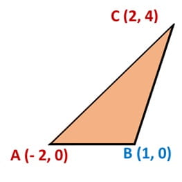 Solve the following system of equations graphically: x - y + 2 = 0 and 4 x – y – 4 = 0.
