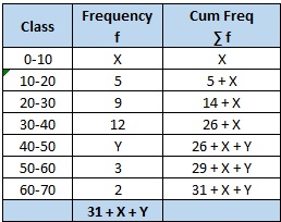 If the median of the following distribution is 32.5, then find the values of x and y.
