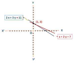 Aarush bought 2 pencils and 3 chocolates for Rs. 11 and Tanish bought 