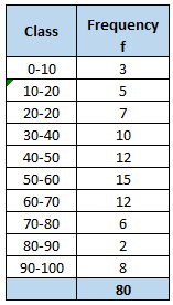 The marks obtained by 80 students of class X in a mock test of Mathematics are given below in the table. Find median and the mode of the data: