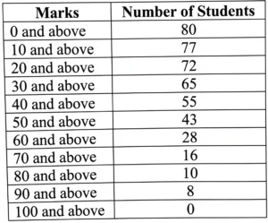 The marks obtained by 80 students of class X in a mock test of Mathematics are given below in the table. Find median and the mode of the data: