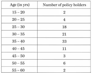 An SBI health insurance agent found the following data for distribution of ages of 100 policy holders. 