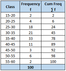 An SBI health insurance agent found the following data for distribution of ages of 100 policy holders. 