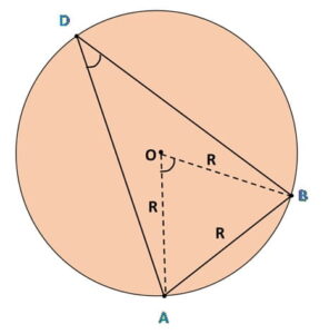 A chord of a circle is equal to the radius of the circle. Find the angle subtended by the chord at a point on the minor arc and also at a point on the major arc