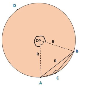 A chord of a circle is equal to the radius of the circle. Find the angle subtended by the chord at a point on the minor arc and also at a point on the major arc