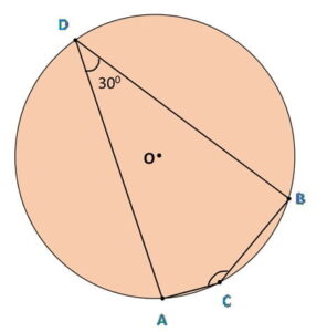 A chord of a circle is equal to the radius of the circle. Find the angle subtended by the chord at a point on the minor arc and also at a point on the major arc