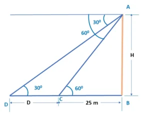 Tejas is standing at the top of a building and observes a car at an angle of depression of 30° as it approaches the base of the building