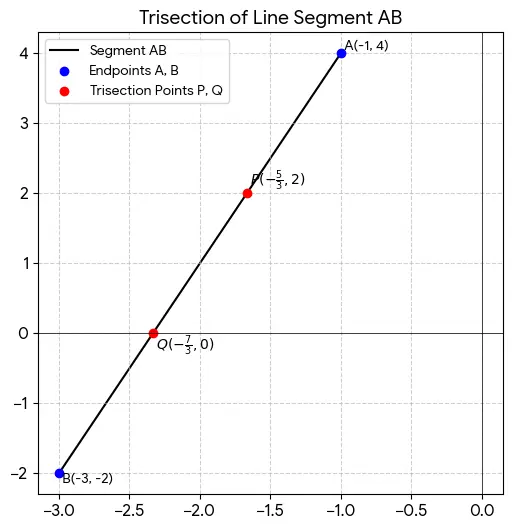 Find the coordinates of the points of trisection
