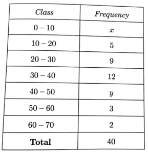 If the median of the following distribution is 32.5, then find the values of x and y.
