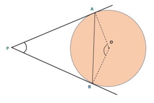 Prove that the angle between the two tangents drawn from an external point to a circle